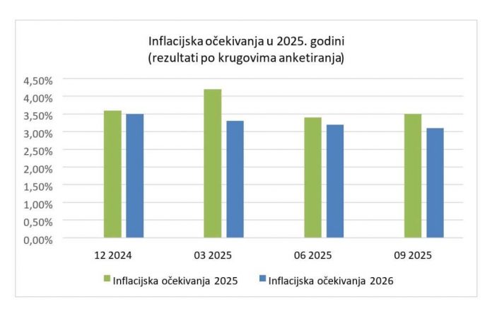 inflacija bih cbbih procjena