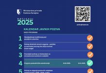 Rekordan broj prijava i 4,83 miliona KM podrške za privrednike Kantona Sarajevo