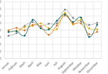 Tržište nekretnina u FBiH premašilo 1,8 milijardi KM, cijene stanova porasle 23 posto