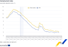 Nezaposlenost u eurozoni u februaru 2026. porasla na 6,2 posto