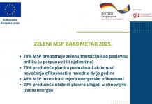 Zelena tranzicija kao šansa: 78 posto MSP u BiH vidi poslovnu priliku